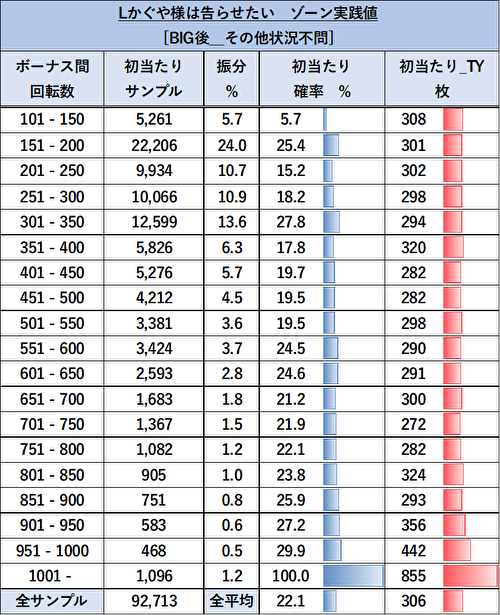 スマスロ かぐや様は告らせたい BIG後 ゾーン当選表2