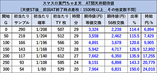 パチスロL黄門ちゃま天 天井期待値 前回1500枚以上 1