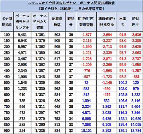 スマスロ かぐや様は告らせたい 期待値 BIG