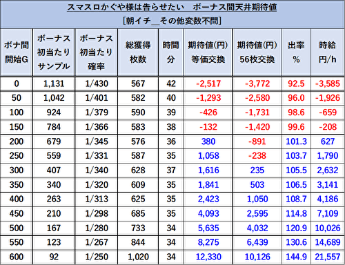 スマスロ かぐや様は告らせたい リセット 期待値1