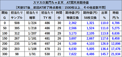 パチスロL黄門ちゃま天 天井期待値 前回1500枚以上