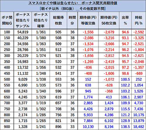 スマスロ かぐや様は告らせたい 期待値 BIG1