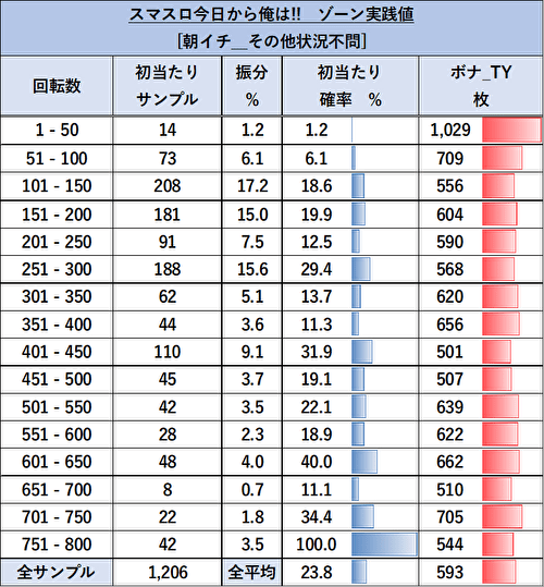 今日から俺は!!　パチスロ編 ゾーン当選表2