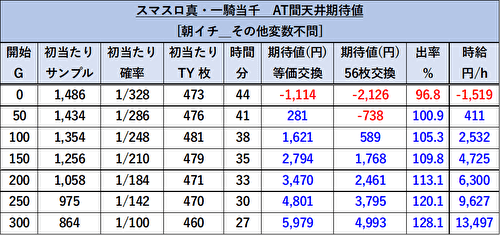 L 真・一騎当千 リセット期待値