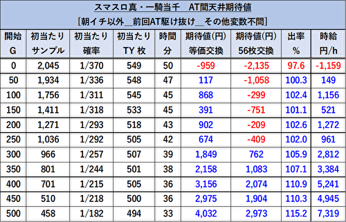 L 真・一騎当千 期待値1