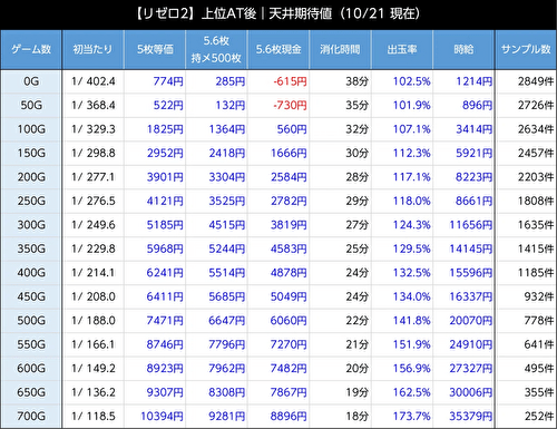 スロット Re:ゼロから始める異世界生活 season2 天井期待値 上位後