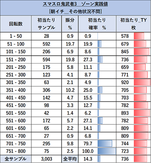 鬼武者3 ゾーン実践値4