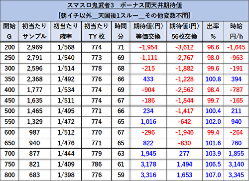 鬼武者3 天井期待値3