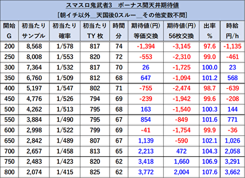 鬼武者3 天井期待値1