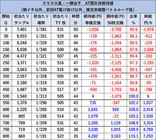 L 真・一騎当千 期待値