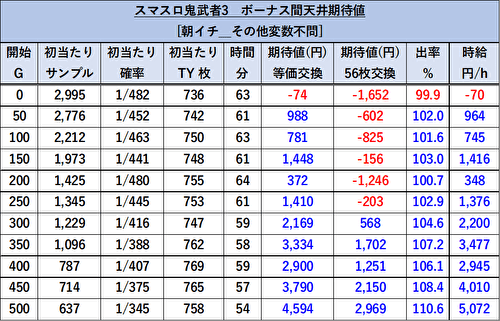 鬼武者3 リセット天井期待値1