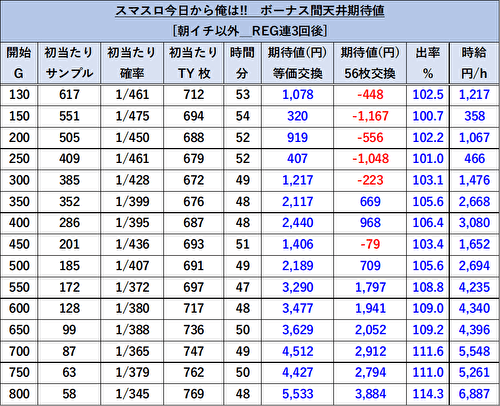 今日から俺は!!　パチスロ編 天井期待値6