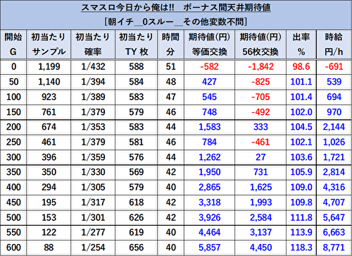 今日から俺は!!　パチスロ編 天井期待値3