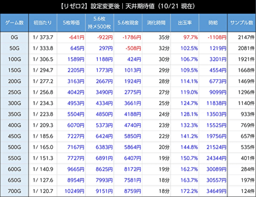 スロット Re:ゼロから始める異世界生活 season2 天井期待値 リセット1