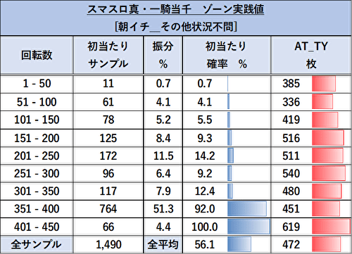 L 真・一騎当千 ゾーン当選表