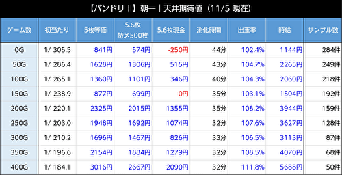 Lバンドリ！ 期待値表 リセット