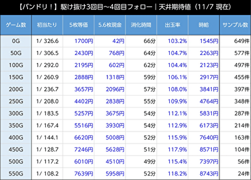 Lバンドリ！ 期待値表 駆け抜け天井