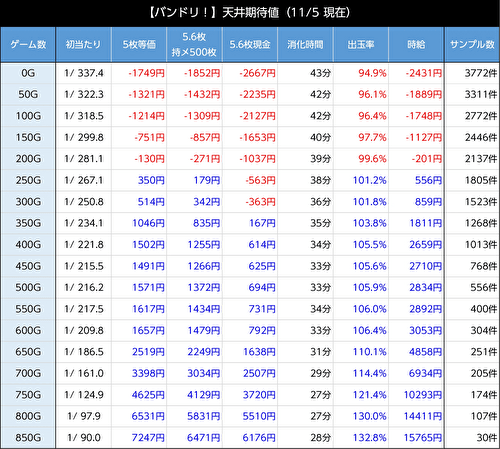 Lバンドリ！ 期待値表