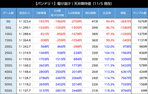 Lバンドリ！ 期待値表 駆け抜け後