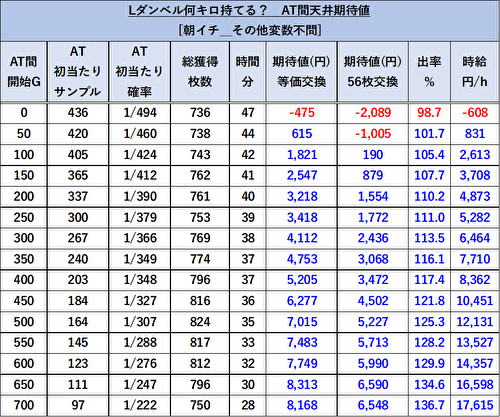 Lパチスロ ダンベル何キロ持てる？ 天井期待値