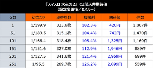 犬夜叉2 リセット 天井期待値1