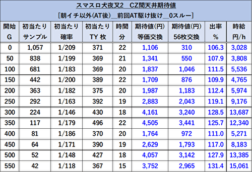 犬夜叉2 単発後 天井期待値