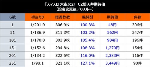 犬夜叉2 リセット 天井期待値