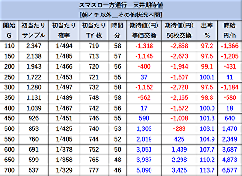 スマスロ 一方通行 とある魔術の禁書目録 天井期待値1