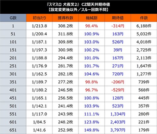 犬夜叉2 天井期待値