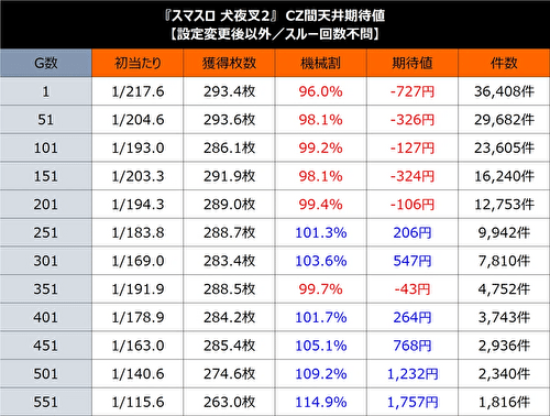 犬夜叉2 天井期待値1