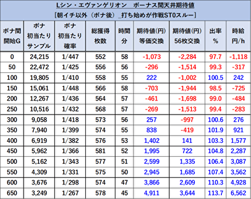 L パチスロ シン・エヴァンゲリオン 天井期待値 5