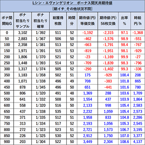 L パチスロ シン・エヴァンゲリオン リセット 天井期待値