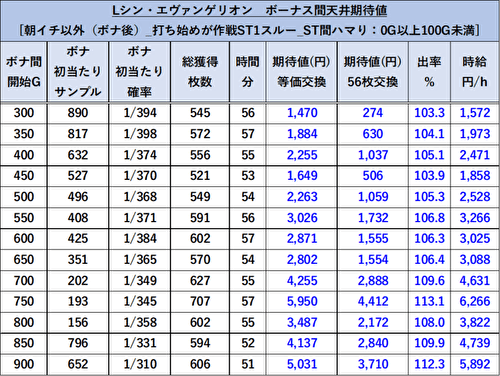 L パチスロ シン・エヴァンゲリオン 天井期待値 6