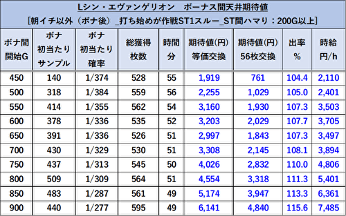 L パチスロ シン・エヴァンゲリオン 天井期待値 7