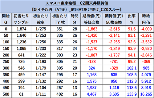 L東京喰種 CZ間 天井期待値1