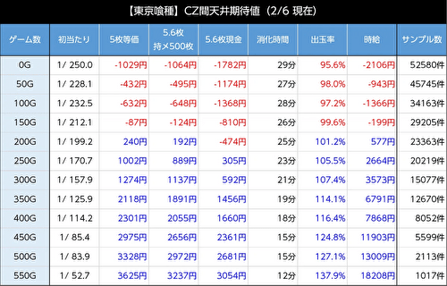 L東京喰種  CZ間 天井期待値2