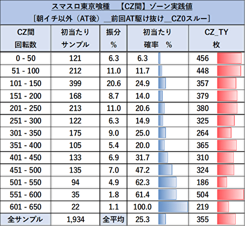 L東京喰種 ゾーン当選率5