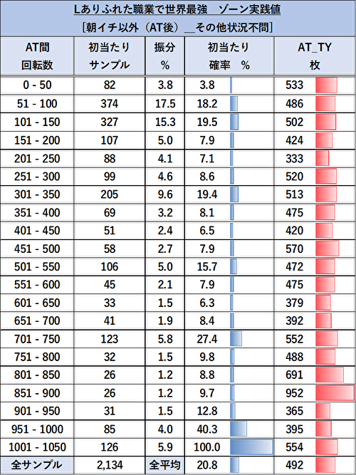 Lパチスロ ありふれた職業で世界最強 ゾーン当選率1