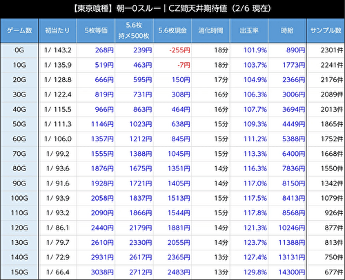 L東京喰種 リセット AT間 天井期待値