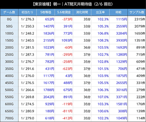 L東京喰種 リセット CZ間 天井期待値1