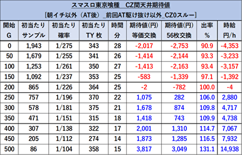 L東京喰種 CZ間 天井期待値