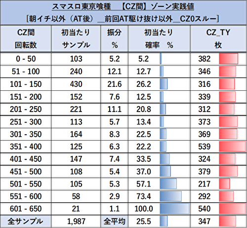 L東京喰種 ゾーン当選率4