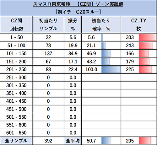 L東京喰種 ゾーン当選率3