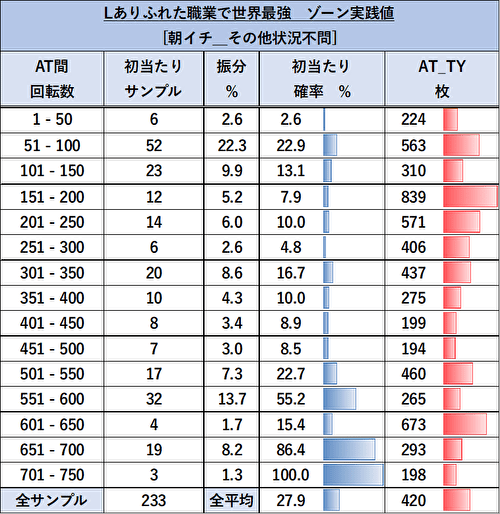 Lパチスロ ありふれた職業で世界最強 ゾーン当選率