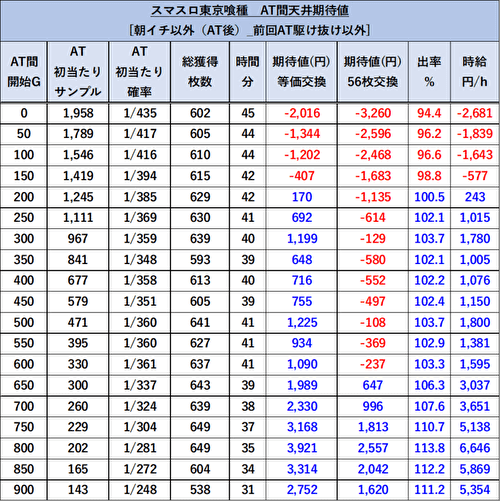 L東京喰種 天井期待値