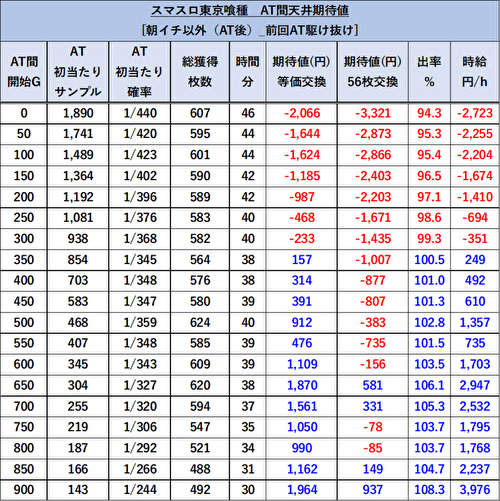 L東京喰種 天井期待値1