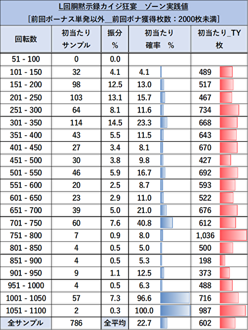 回胴黙示録カイジ 狂宴 ゾーン当選率1