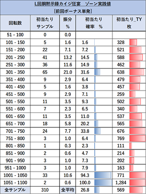 回胴黙示録カイジ 狂宴 ゾーン当選率2